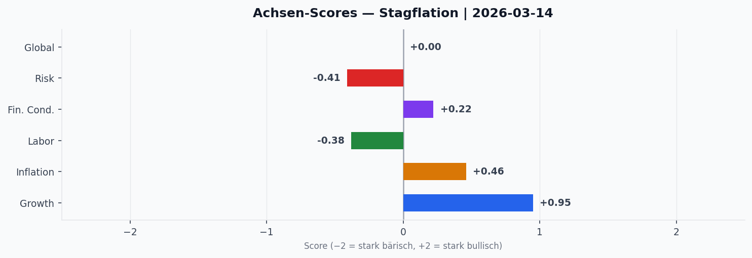 Achsen-Scores aktuell