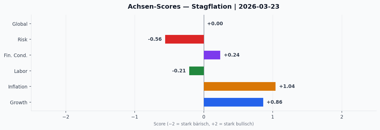Achsen-Scores aktuell