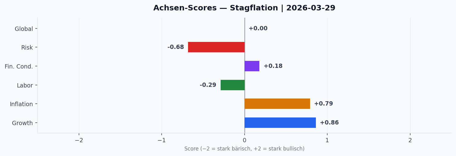Achsen-Scores aktuell