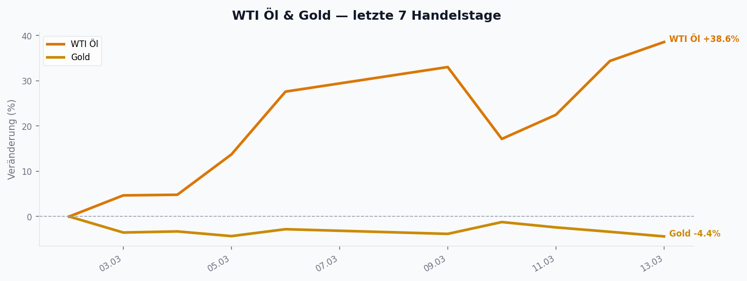 WTI Ăl & Gold