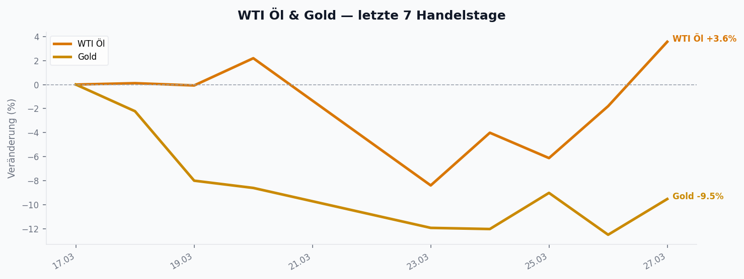 WTI Ăl & Gold
