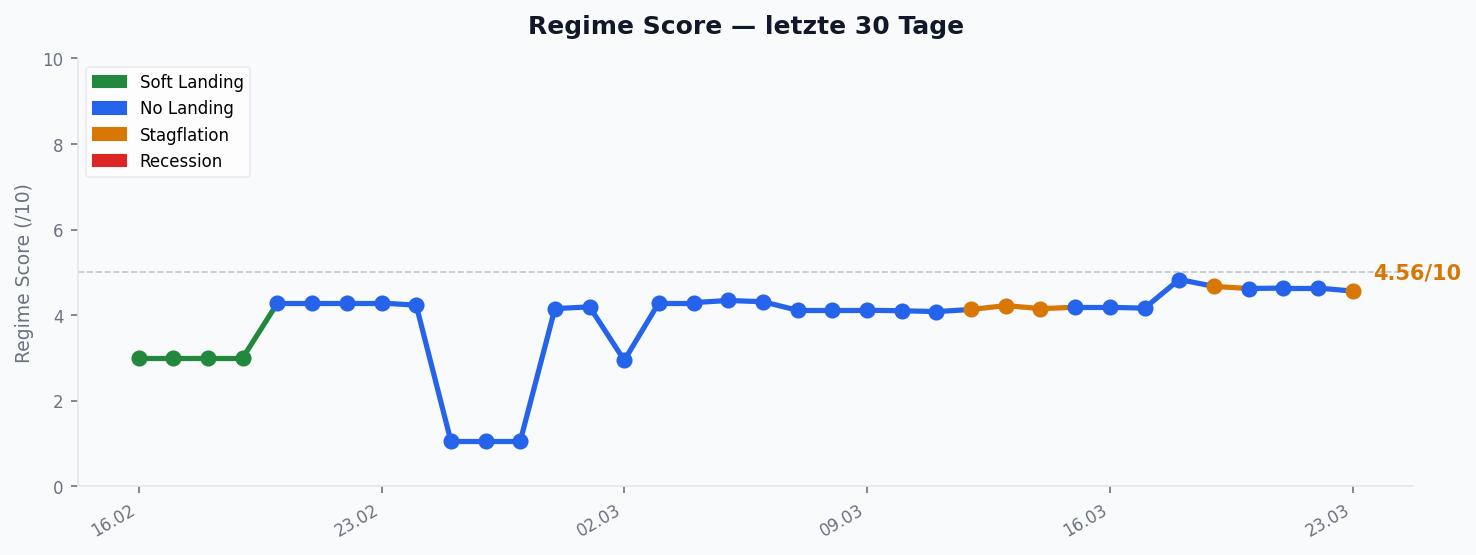Regime Score — Verlauf 30 Tage