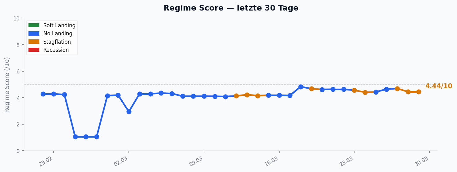 Regime Score â Verlauf 30 Tage