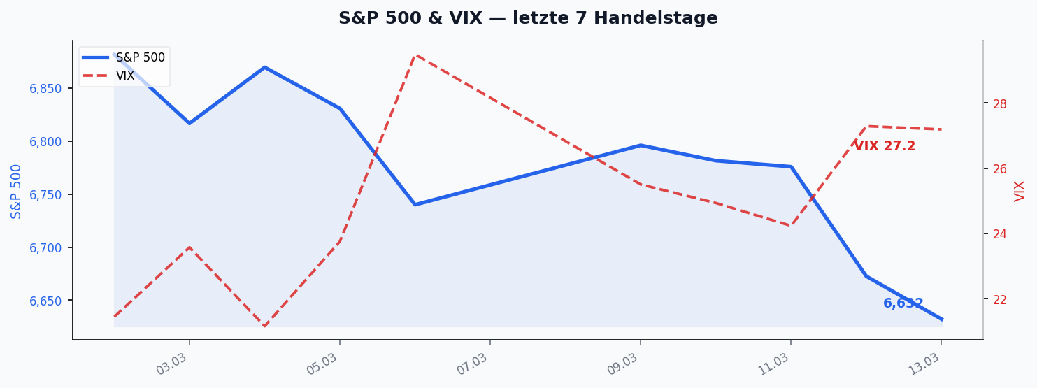 S&P 500 & VIX â letzte 7 Handelstage