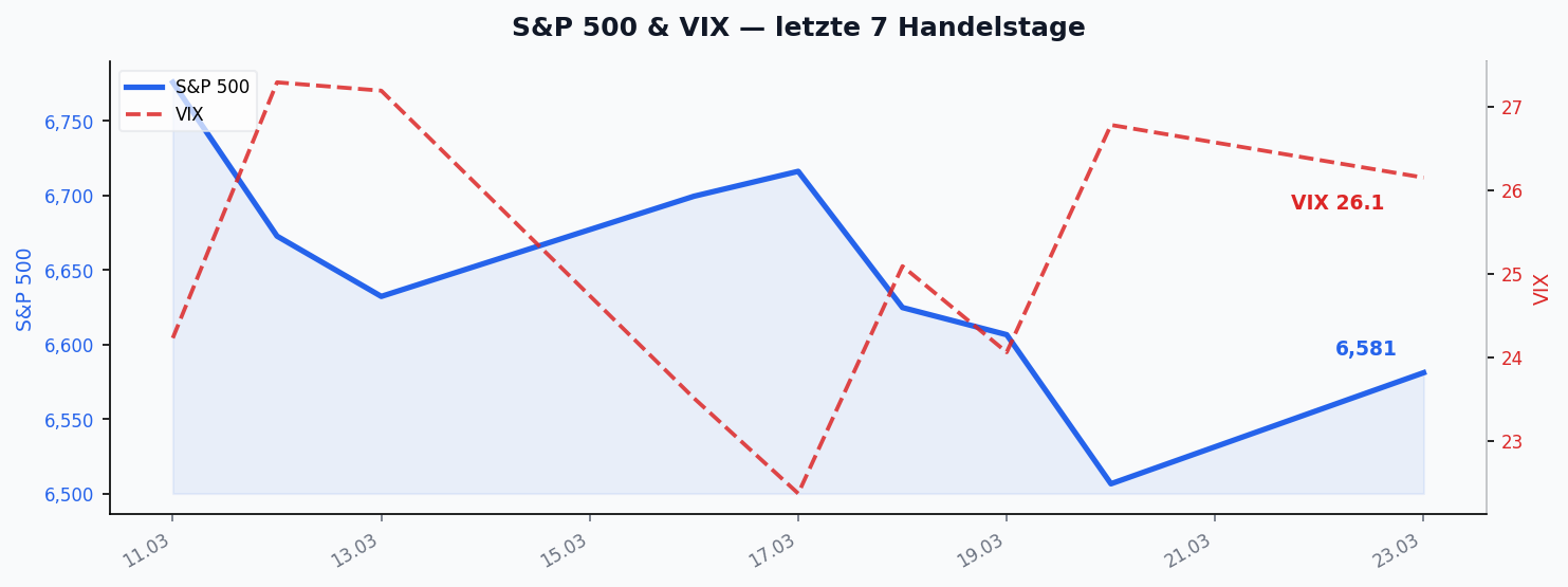 S&P 500 & VIX — letzte 7 Handelstage