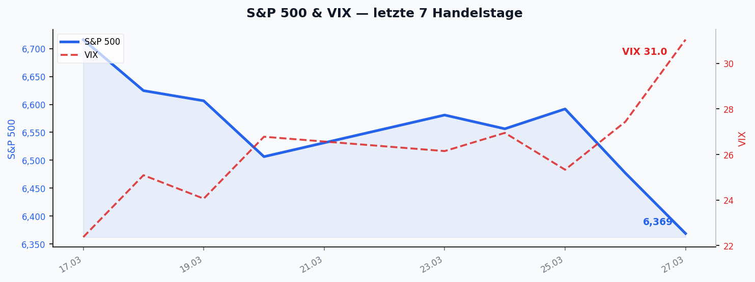 S&P 500 & VIX â letzte 7 Handelstage