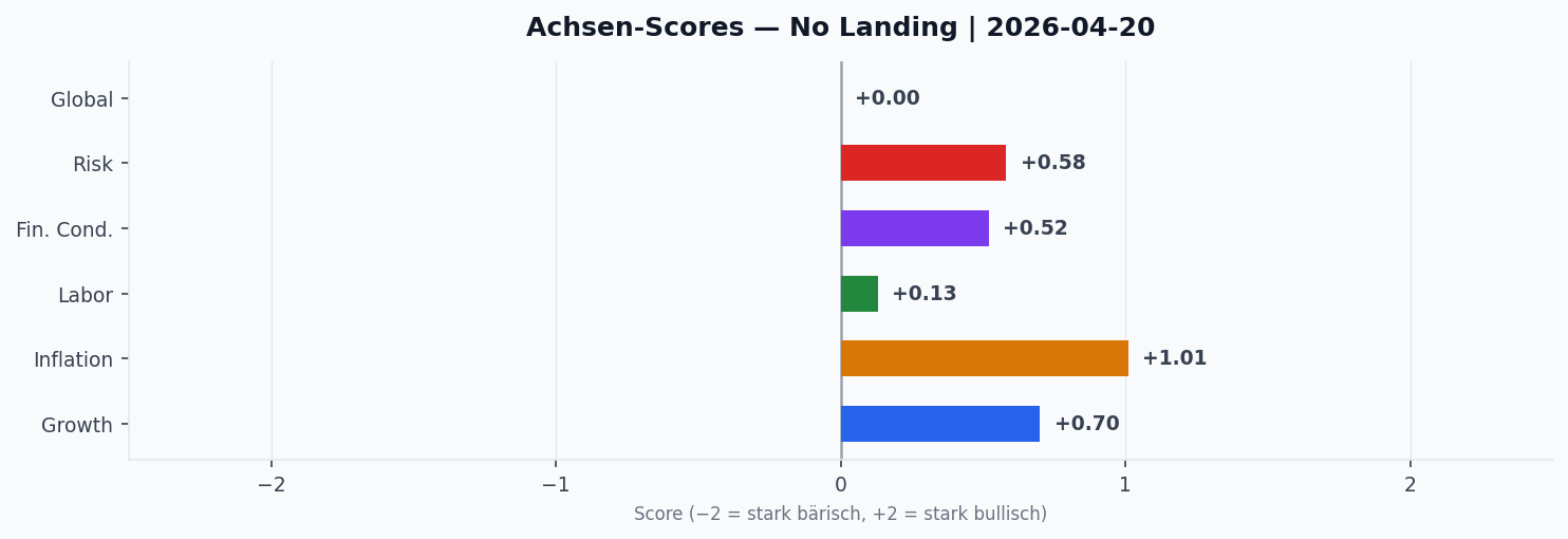 Achsen-Scores aktuell