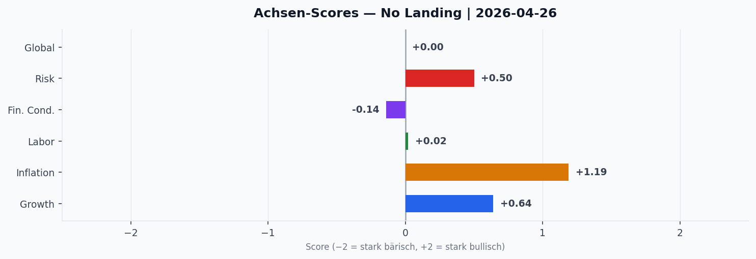 Achsen-Scores aktuell