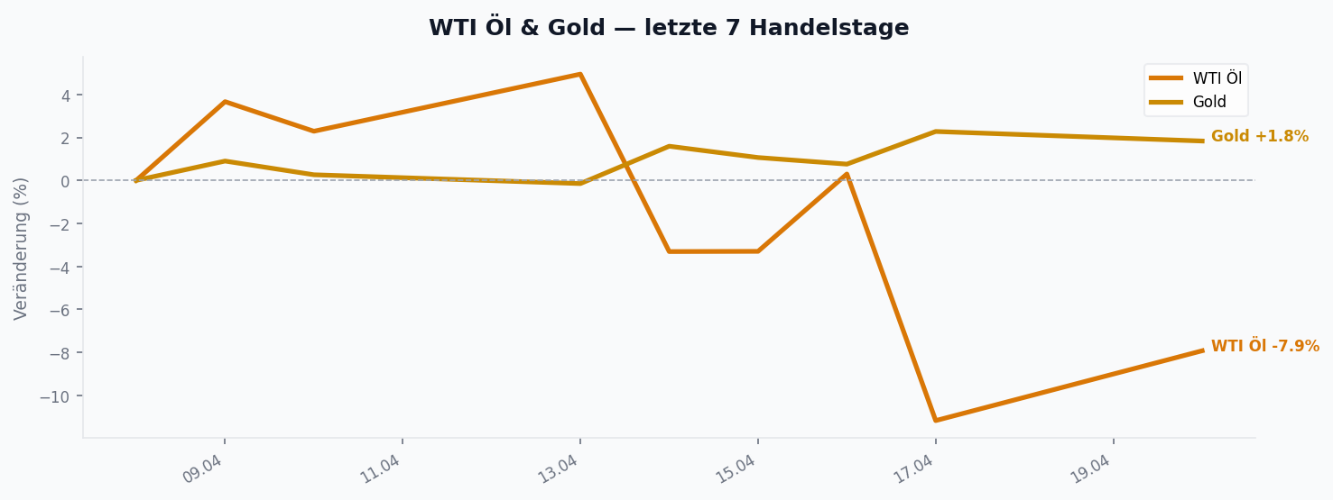 WTI Öl & Gold
