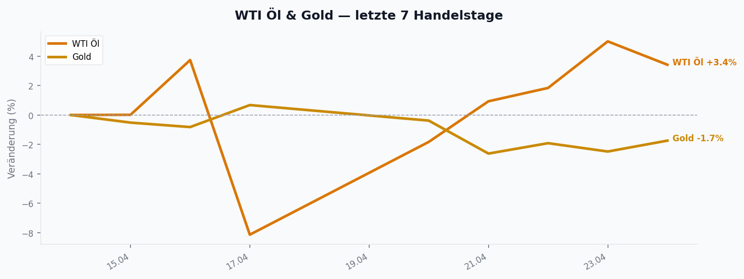 WTI Öl & Gold
