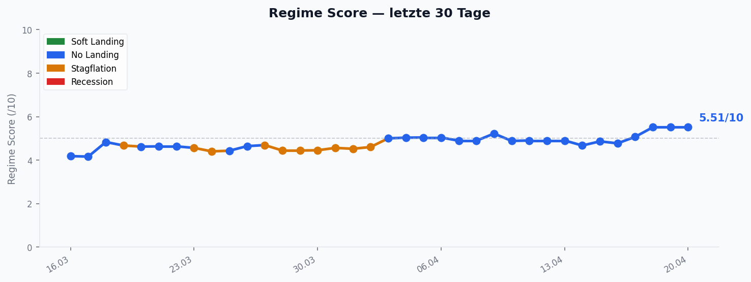 Regime Score — Verlauf 30 Tage
