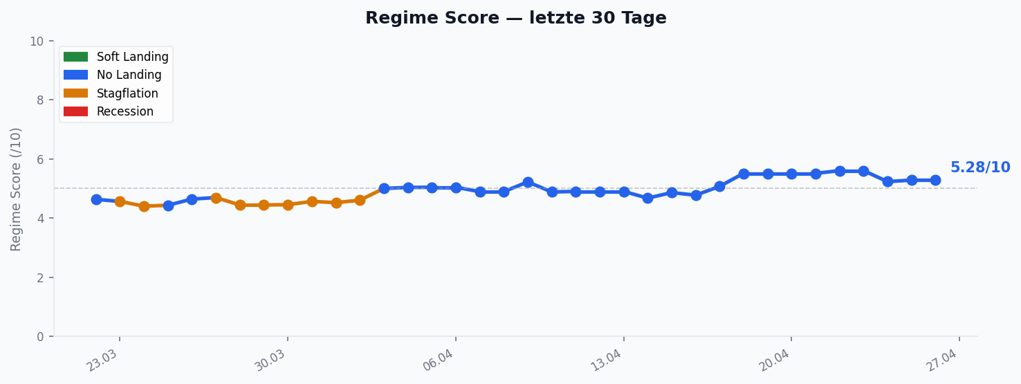 Regime Score — Verlauf 30 Tage