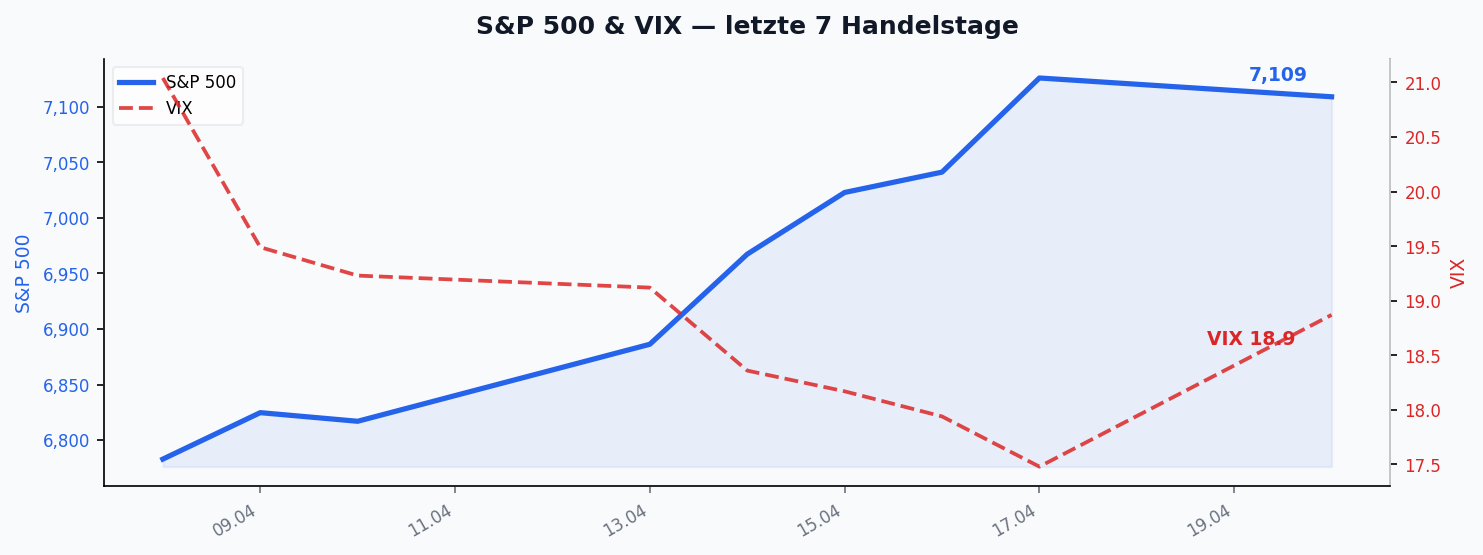 S&P 500 & VIX — letzte 7 Handelstage