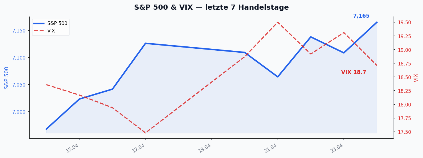 S&P 500 & VIX — letzte 7 Handelstage
