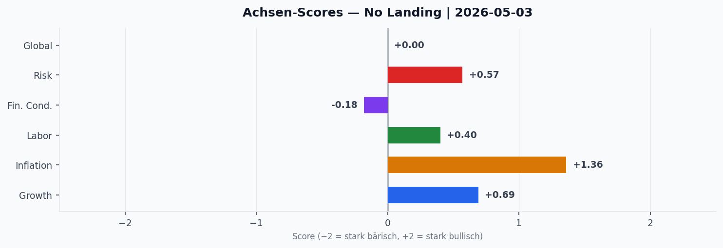 Achsen-Scores aktuell