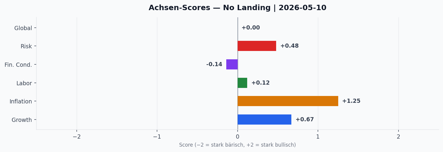 Achsen-Scores aktuell