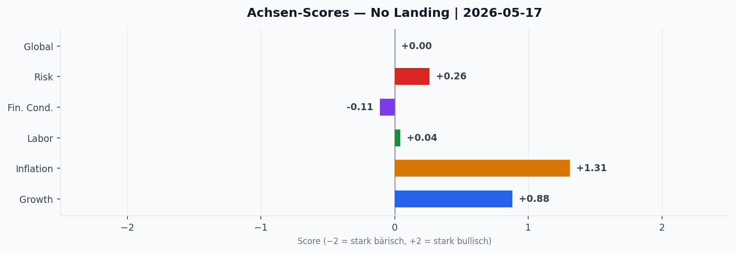 Achsen-Scores aktuell