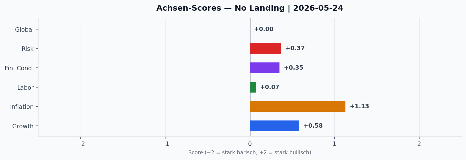 Achsen-Scores aktuell