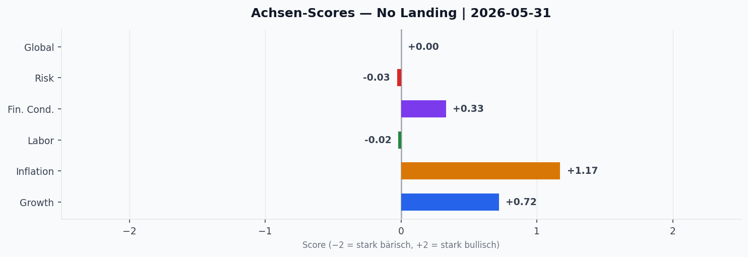 Achsen-Scores aktuell