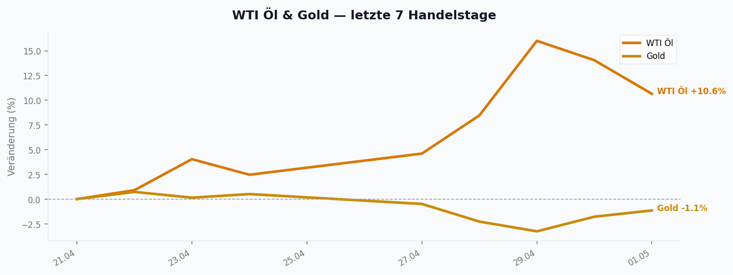 WTI Öl & Gold