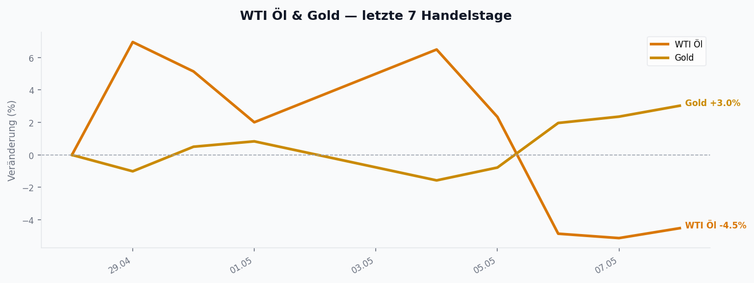 WTI Öl & Gold