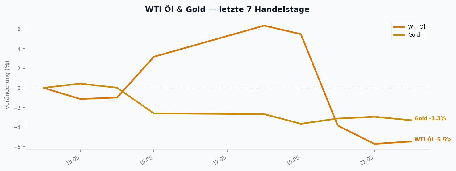 WTI Öl & Gold