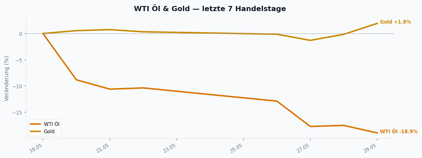 WTI Öl & Gold