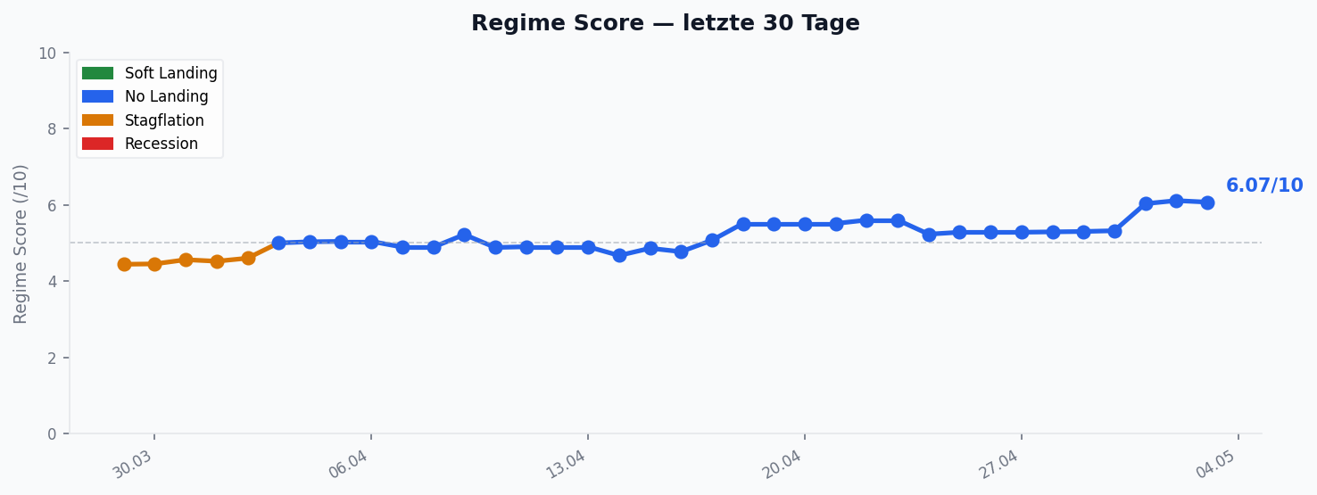 Regime Score — Verlauf 30 Tage