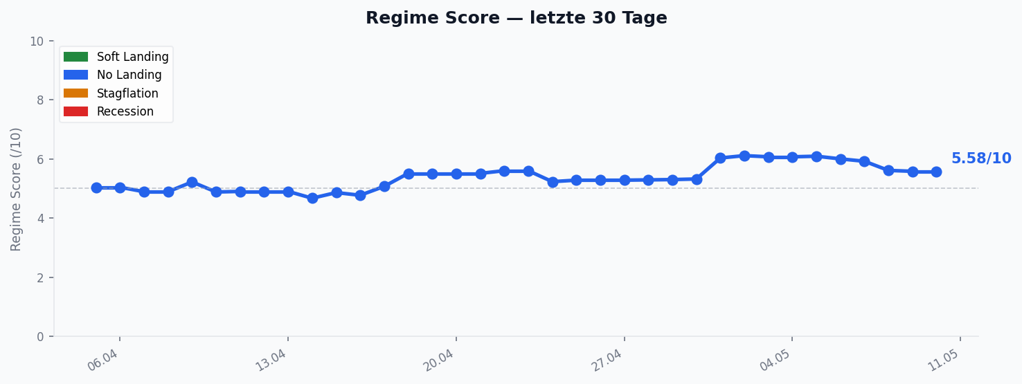 Regime Score — Verlauf 30 Tage