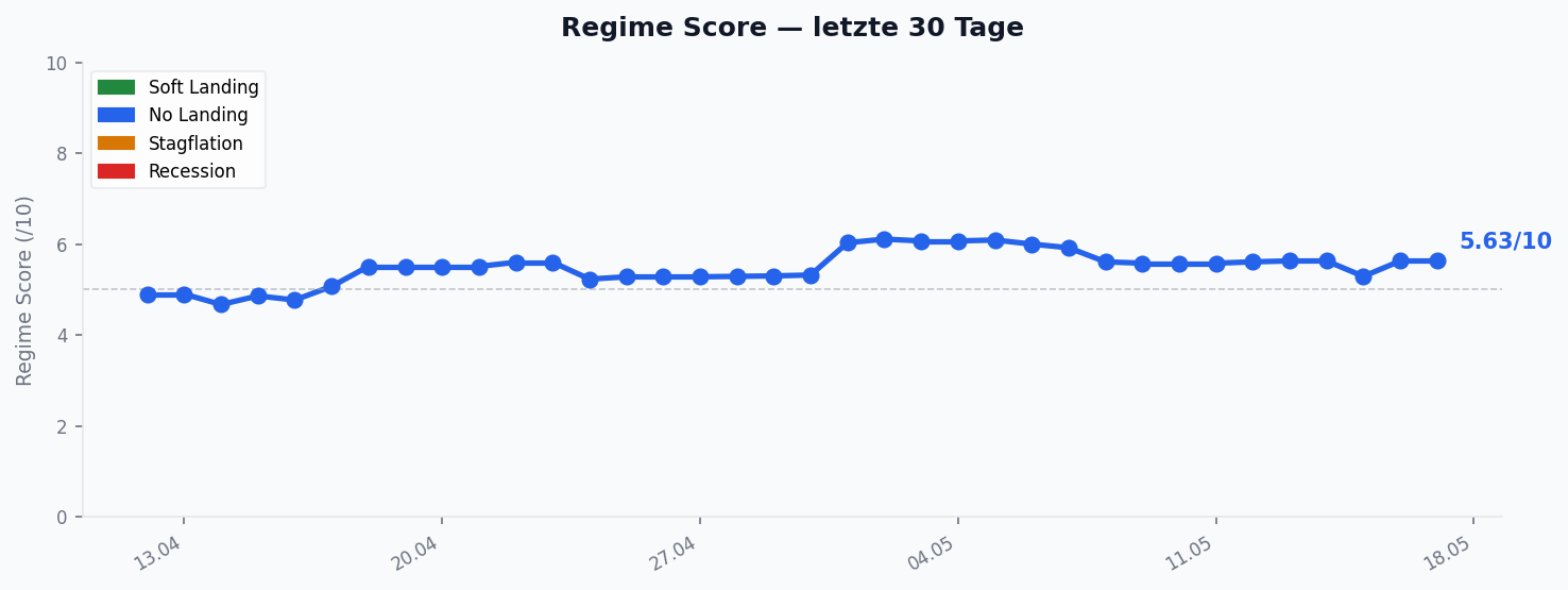 Regime Score — Verlauf 30 Tage
