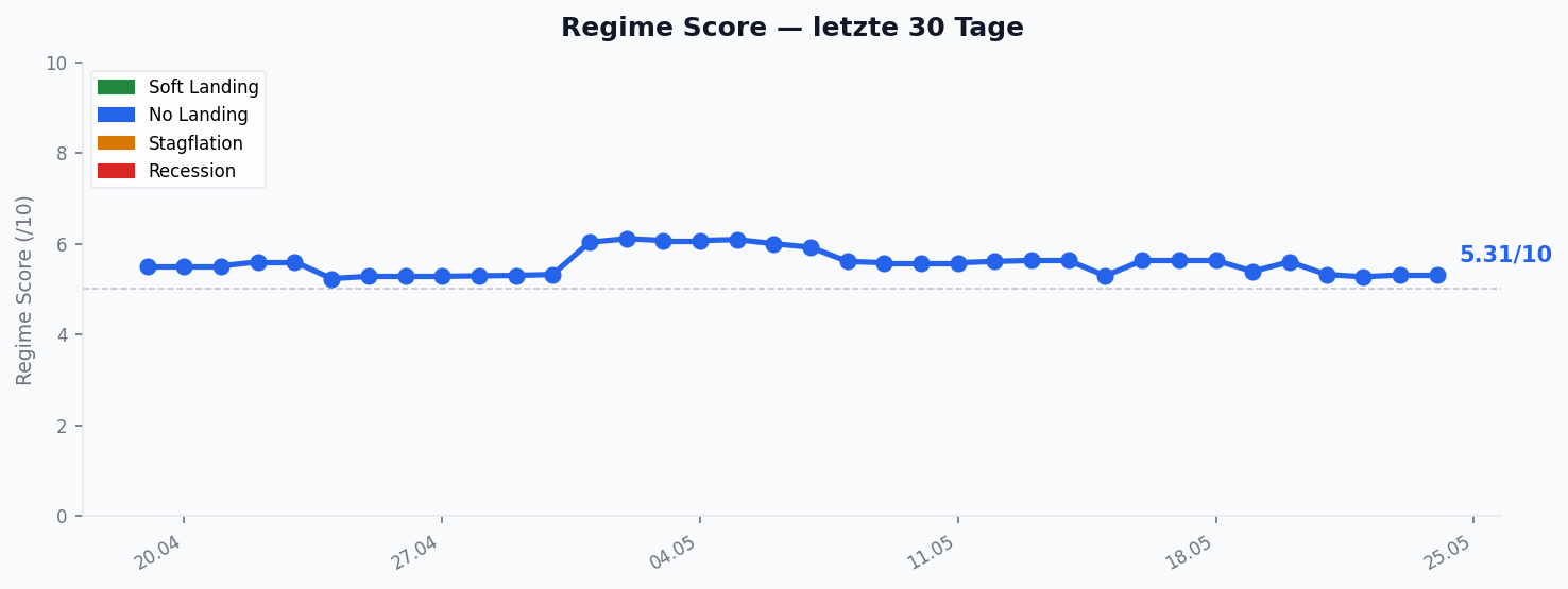Regime Score — Verlauf 30 Tage