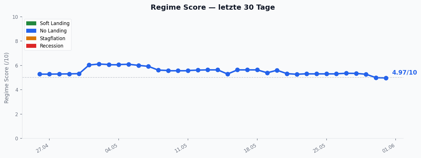 Regime Score — Verlauf 30 Tage