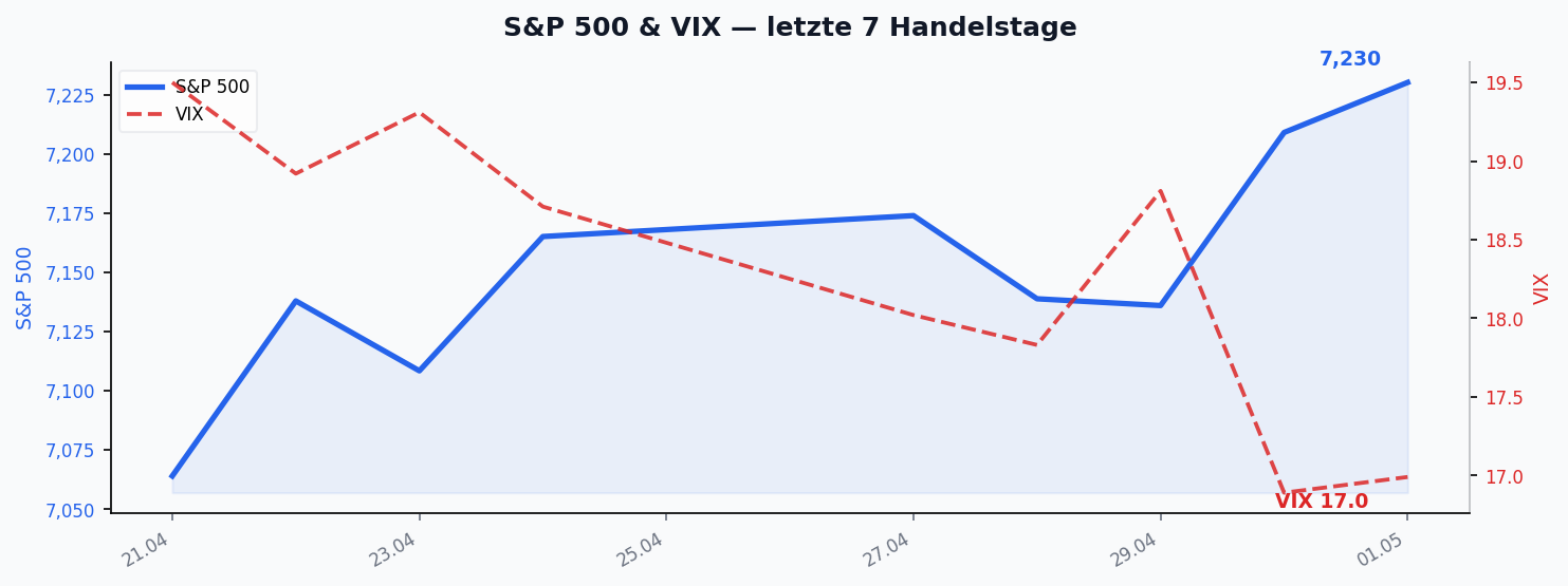 S&P 500 & VIX — letzte 7 Handelstage