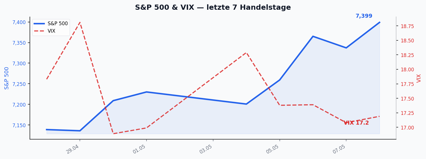 S&P 500 & VIX — letzte 7 Handelstage