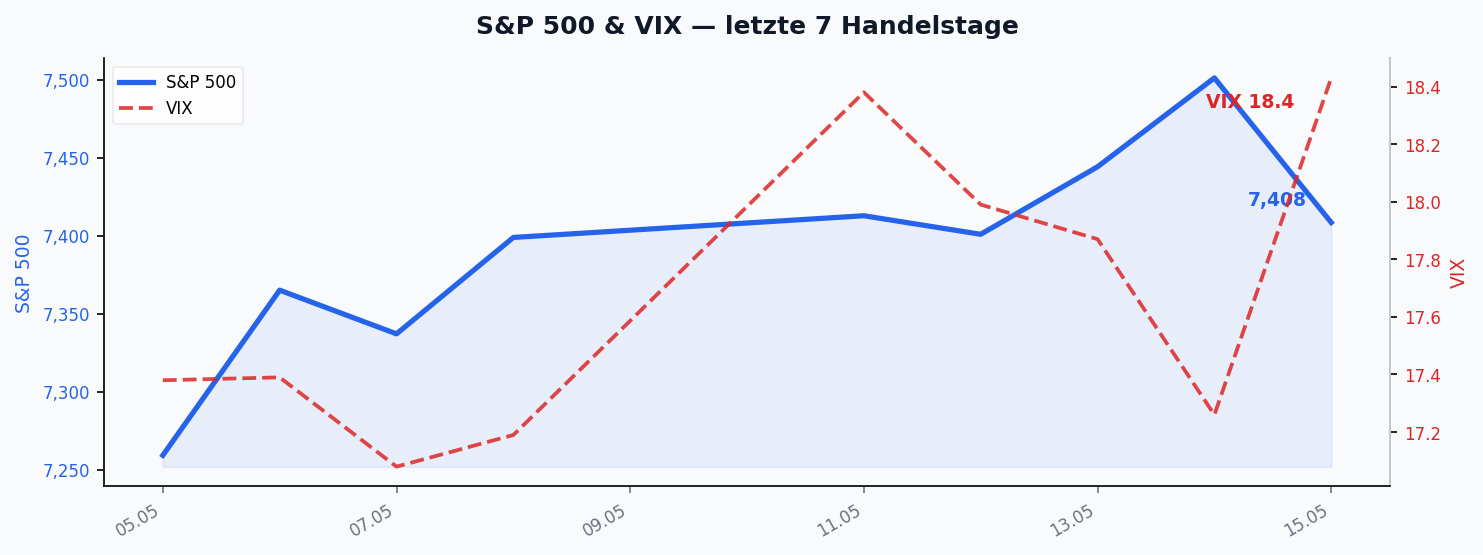 S&P 500 & VIX — letzte 7 Handelstage