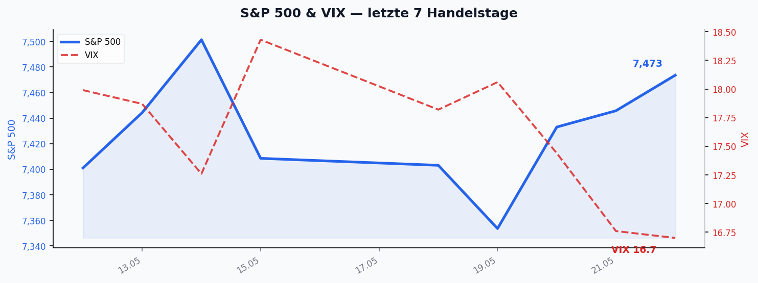 S&P 500 & VIX — letzte 7 Handelstage