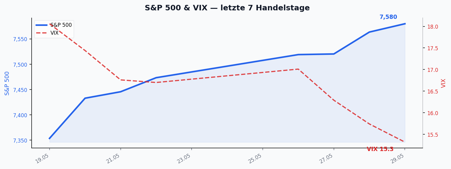 S&P 500 & VIX — letzte 7 Handelstage