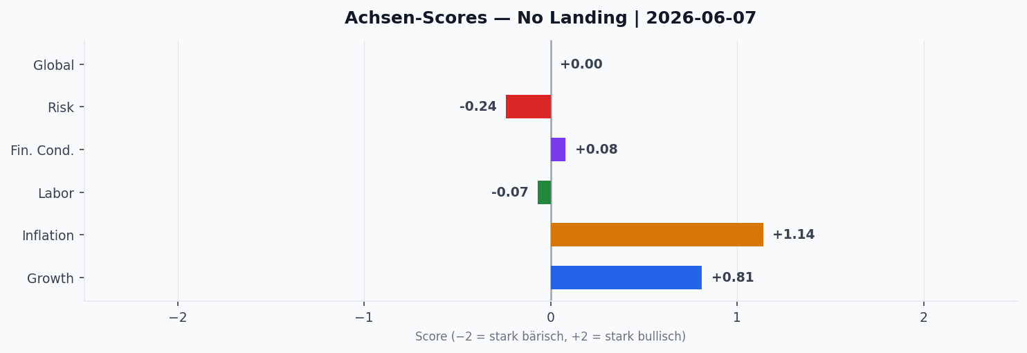 Achsen-Scores aktuell