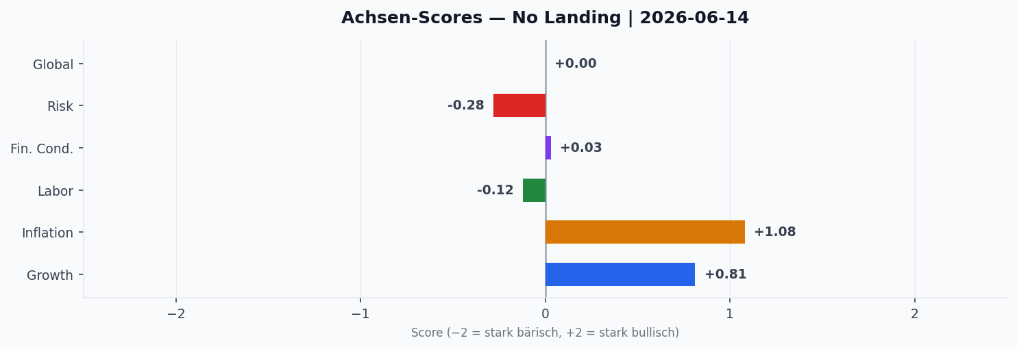Achsen-Scores aktuell