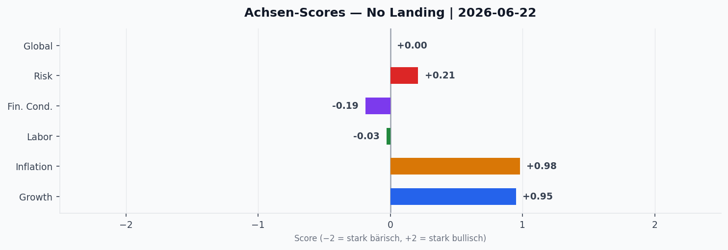 Achsen-Scores aktuell