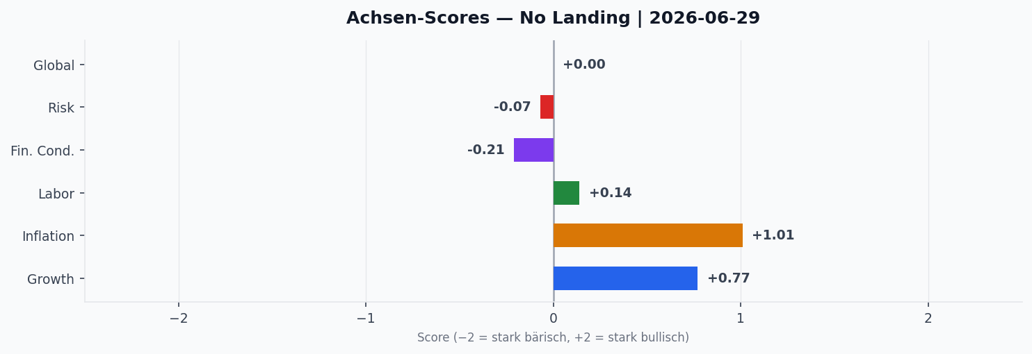 Achsen-Scores aktuell