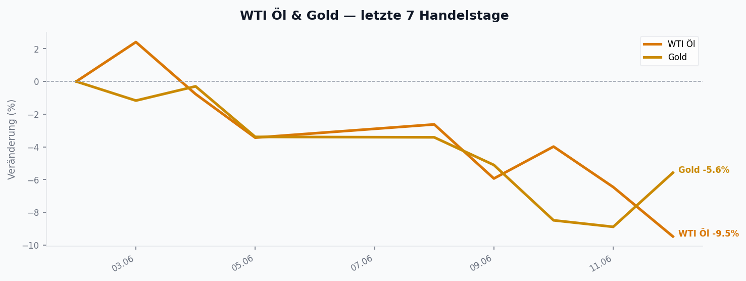 WTI Öl & Gold