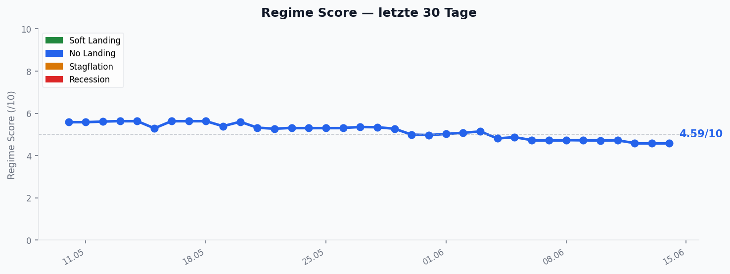 Regime Score — Verlauf 30 Tage