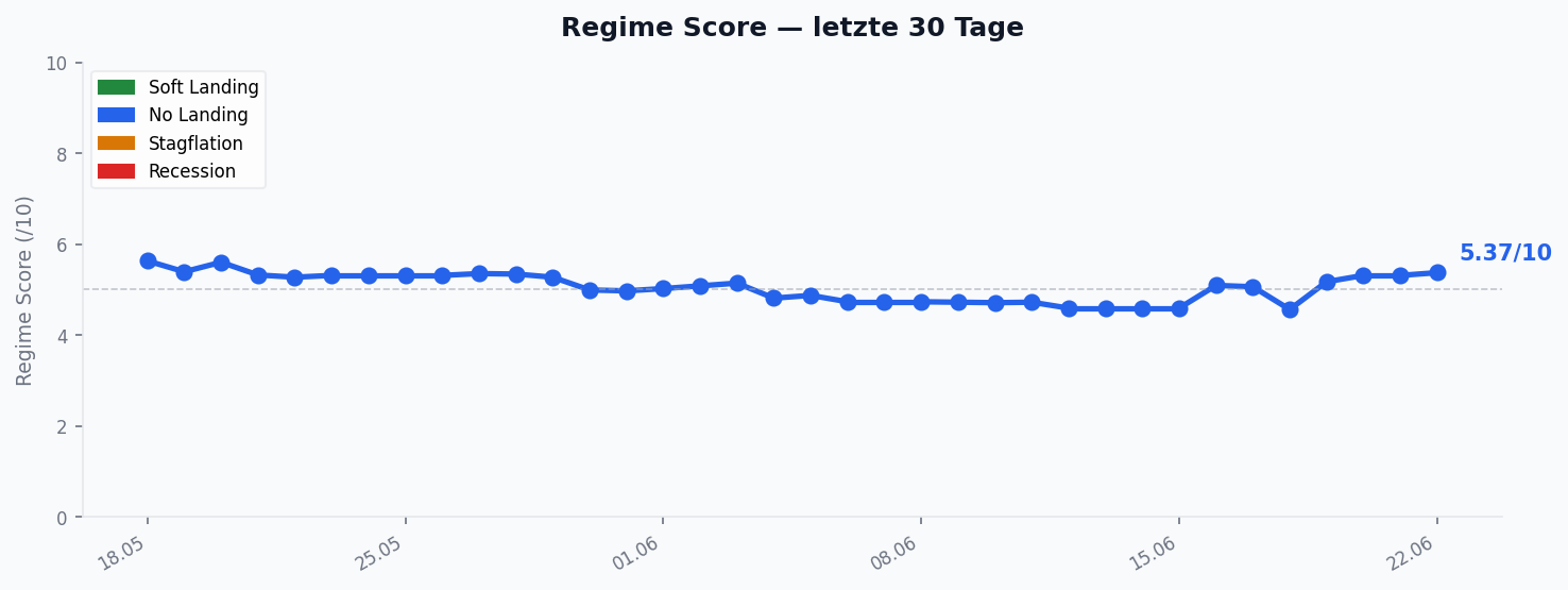 Regime Score — Verlauf 30 Tage