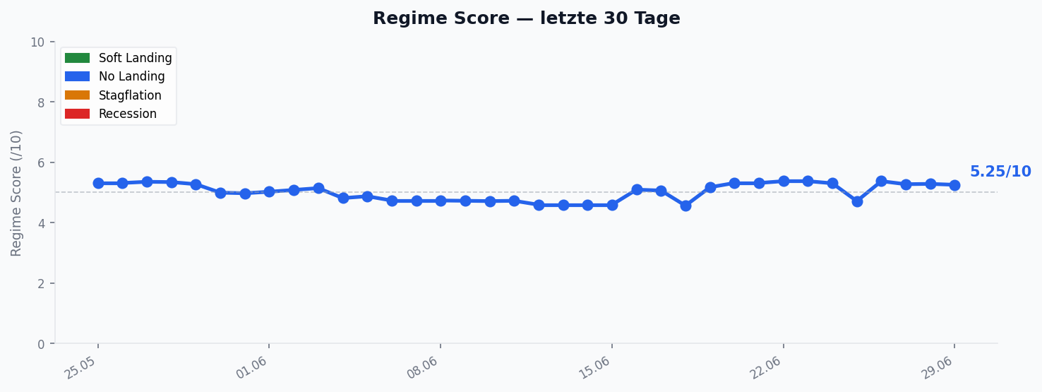 Regime Score — Verlauf 30 Tage