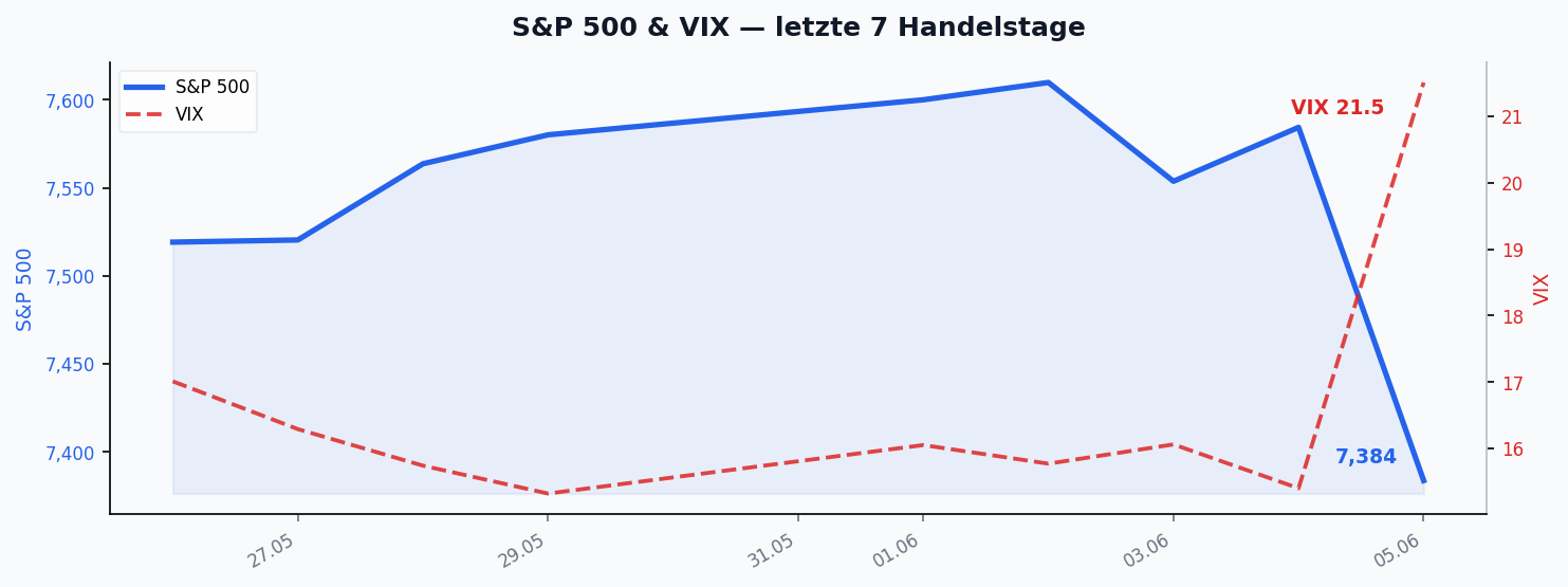 S&P 500 & VIX — letzte 7 Handelstage
