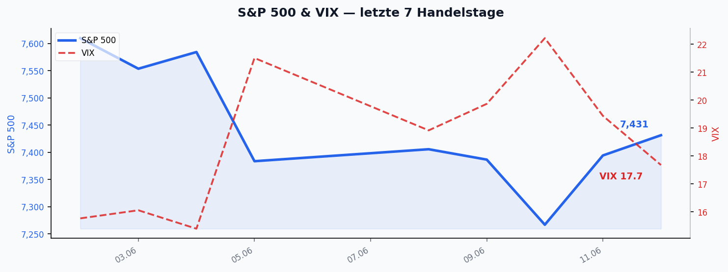 S&P 500 & VIX — letzte 7 Handelstage