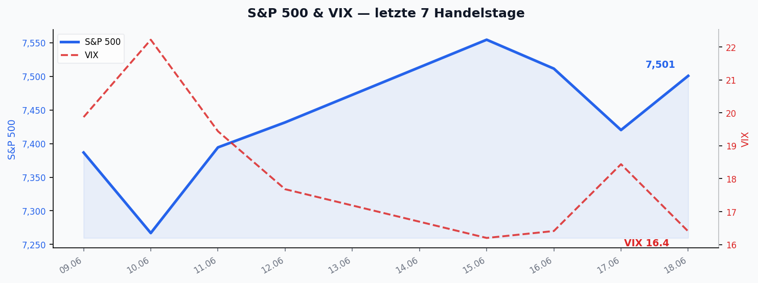 S&P 500 & VIX — letzte 7 Handelstage