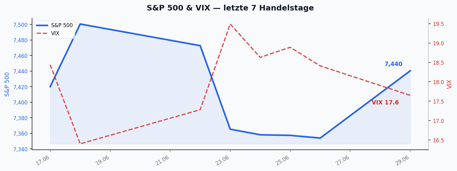 S&P 500 & VIX — letzte 7 Handelstage