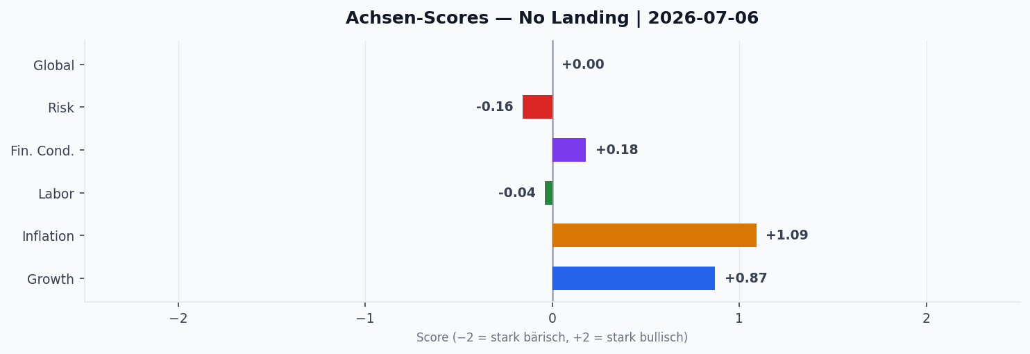 Achsen-Scores aktuell
